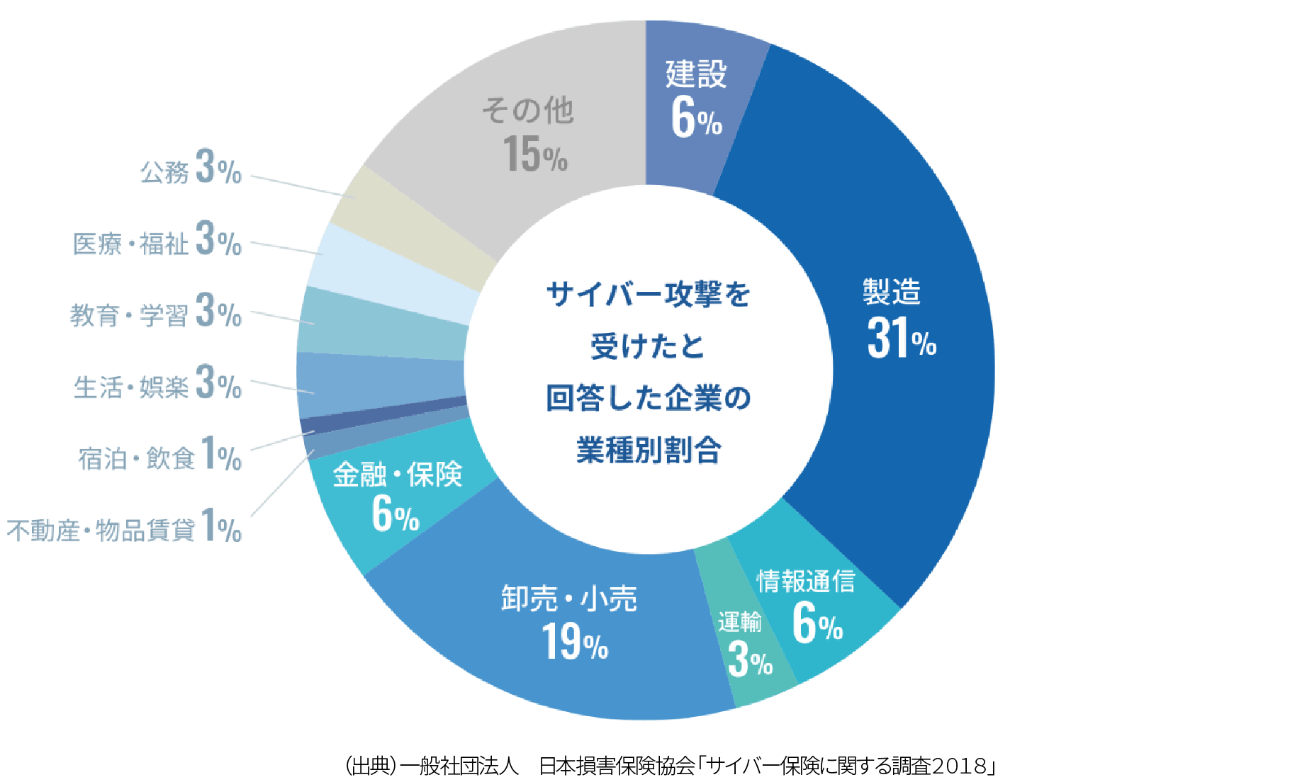 （出典）一般社団法人　日本損害保険協会「サイバー保険に関する調査2018」